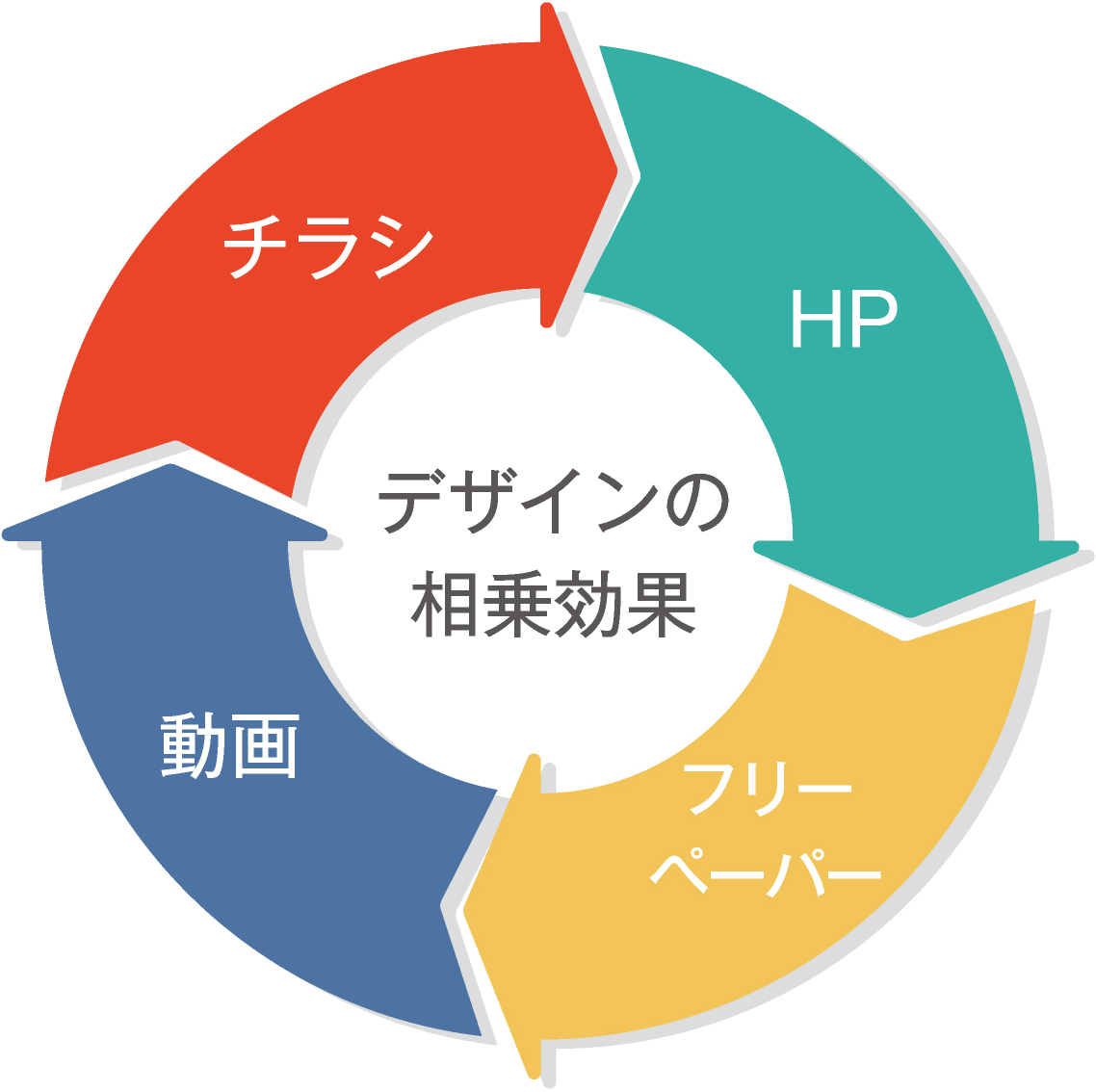 デザインの相乗効果